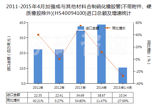 2011-2015年4月加強或與其他材料合制硫化橡膠管(不帶附件、硬質橡膠除外)(HS40094100)進口總額及增速統(tǒng)計